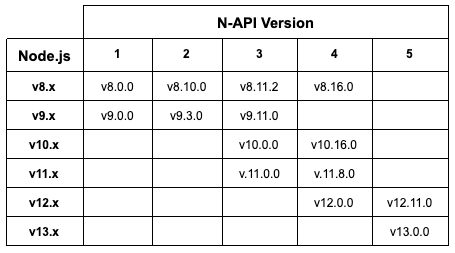 N-API Version Table
